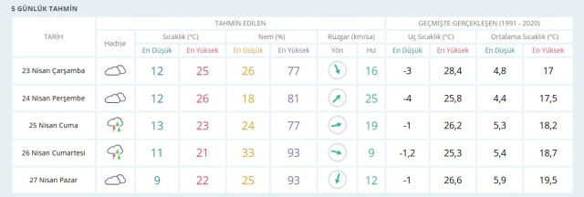KONYA HAVA DURUMU: 23 Nisan Konya hava durumu nasıl? Konya 5 günlük hava durumu tahmini