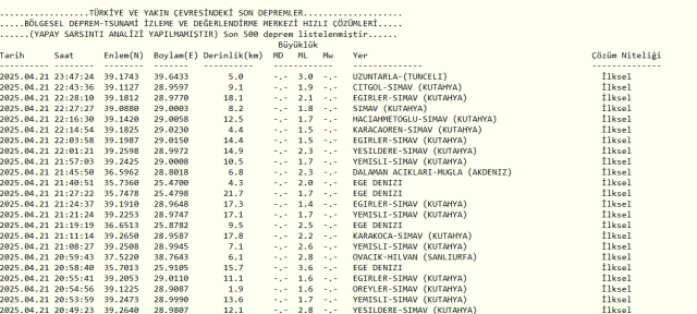 Son Depremler! Bugün İstanbul'da deprem mi oldu? 22 Nisan 2025 AFAD ve Kandilli deprem listesi! 22 Nisan 2025 Ankara'da, İzmir'de deprem mi oldu?
