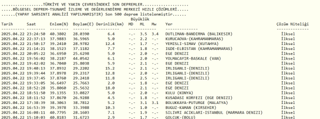 Son Depremler! Bugün İstanbul'da deprem mi oldu? 23 Nisan 2025 AFAD ve Kandilli deprem listesi! 23 Nisan 2025 Ankara'da, İzmir'de deprem mi oldu?