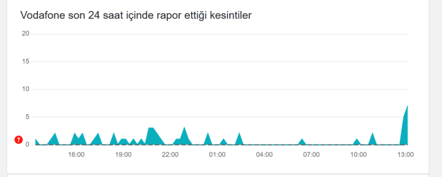 VODAFONE ÇÖKTÜ MÜ? 23 Nisan Vodafone neden çekmiyor? VODAFONE ÇÖKTÜ MÜ? 23 Nisan Vodafone neden çekmiyor?