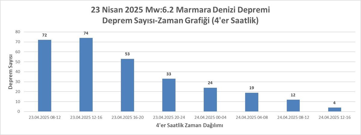 Silivri Açıklarında 6.2 Büyüklüğünde Deprem: AFAD Raporunu Yayınladı