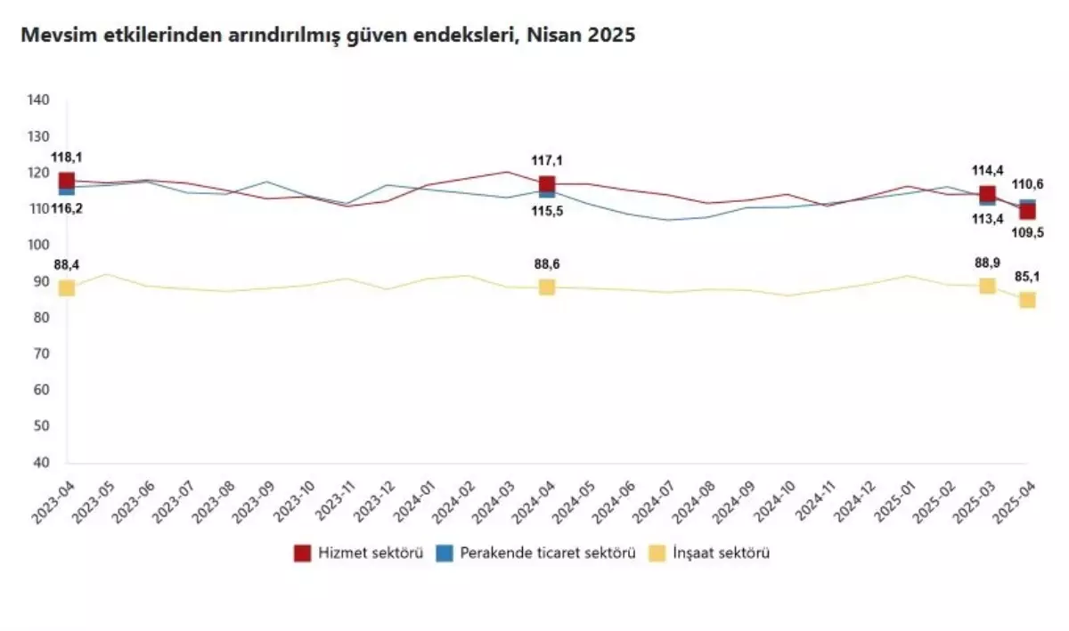TÜİK, Nisan Ayı Güven Endekslerinde Düşüş Bildirdi