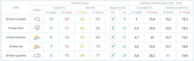 26 Nisan Cumartesi yarın İstanbul'da hava durumu nasıl olacak, kar yağışı var mı?