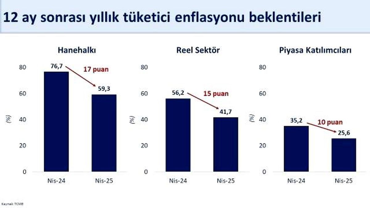Enflasyon Beklentilerinde İyileşme: Hane Halkı ve Reel Sektörde Düşüş