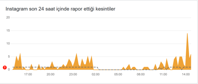 Instagram çöktü mü? 25 Nisan Instagram'a neden girilmiyor, sorun ne?