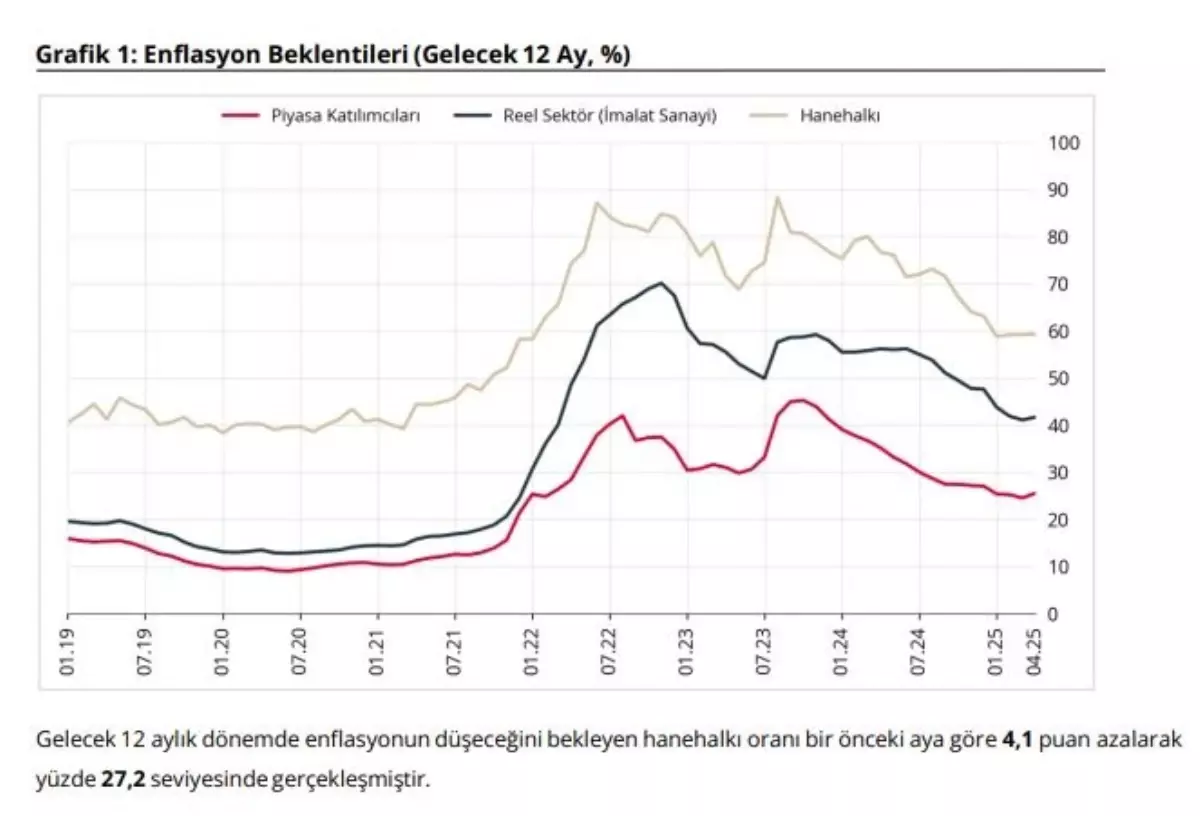 TCMB, Nisan Ayı Enflasyon Beklentilerini Açıkladı