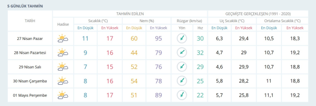 27 Nisan Pazar yarın İstanbul'da hava durumu nasıl olacak, yağmur var mı?