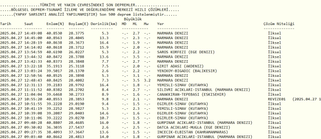 Son Depremler! Bugün İstanbul'da deprem mi oldu? 27 Nisan 2025 AFAD ve Kandilli deprem listesi! 27 Nisan 2025 Ankara'da, İzmir'de deprem mi oldu?