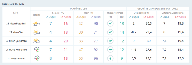 ANKARA HAVA DURUMU | 28 Nisan Pazartesi Ankara'da hava nasıl olacak? Ankara günlük ve 5 günlük hava durumu tahmini!