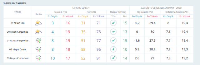 ANKARA HAVA DURUMU | 29 Nisan Salı Ankara'da hava nasıl olacak? Ankara günlük ve 5 günlük hava durumu tahmini!