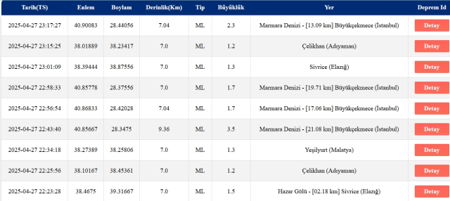 Son Depremler! Bugün İstanbul'da deprem mi oldu? 28 Nisan 2025 AFAD ve Kandilli deprem listesi! 28 Nisan 2025 Ankara'da, İzmir'de deprem mi oldu? Son Depremler! Bugün İstanbul'da deprem mi oldu? 28 Nisan 2025 AFAD ve Kandilli deprem listesi! 28 Nisan 2025 Ankara'da, İzmir'de deprem mi oldu?
