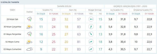 GAZİANTEP HAVA DURUMU: 29 Nisan Pazartesi Gaziantep hava durumu nasıl? Gaziantep haftalık hava durumu tahmini