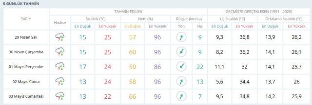 HAVA DURUMU ADANA 29 NİSAN: Adana hava durumu nasıl? Adana için günlük ve haftalık hava durumu tahminleri