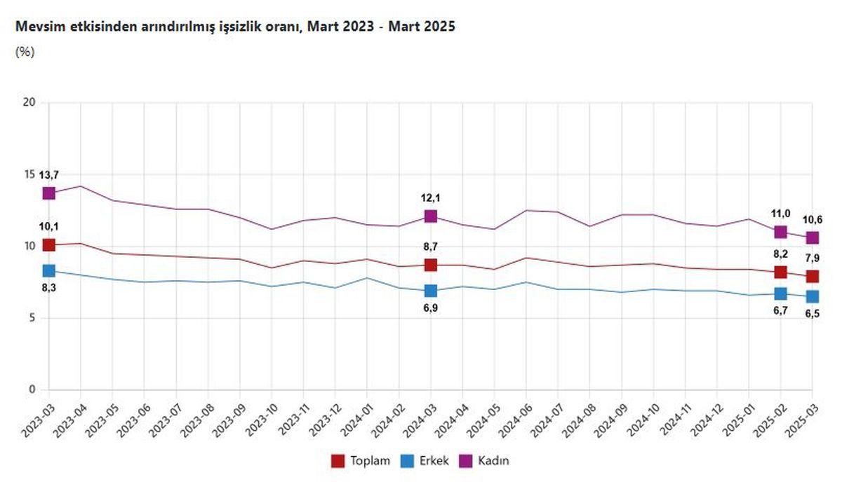 Türkiye'de İşsizlik Oranı Mart Ayında Yüzde 7,9'a Düştü
