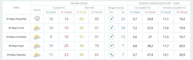 1 Mayıs Perşembe yarın İstanbul'da hava durumu nasıl olacak, kar yağışı var mı?