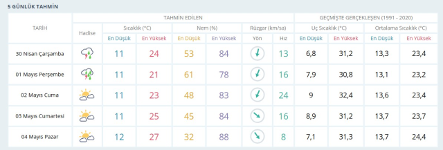 İZMİR HAVA DURUMU 30 NİSAN 2025: İzmir hava durumu nasıl? İzmir için günlük ve haftalık hava durumu tahminleri