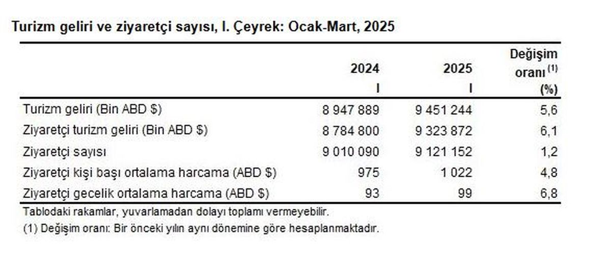 Türkiye'de 2025 Yılı İlk Çeyrek Turizm Gelirleri Yüzde 5,6 Arttı