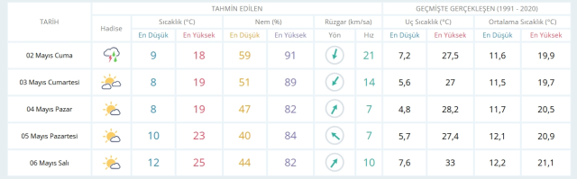 2 Mayıs Cuma yarın İstanbul'da hava durumu nasıl olacak, kar yağışı var mı?