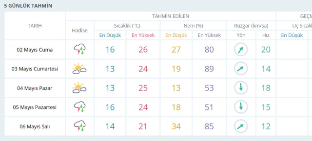MARDİN HAVA DURUMU: 2 Mayıs 2025 Cuma günü Mardin'de hava durumu nasıl? Mardin 5 günlük hava durumu tahmini