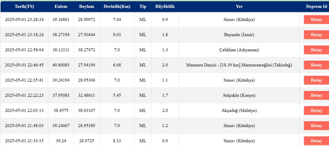 Son Depremler! Bugün İstanbul'da deprem mi oldu? 2 Mayıs 2025 AFAD ve Kandilli deprem listesi! 2 Mayıs 2025 Ankara'da, İzmir'de deprem mi oldu? Son Depremler! Bugün İstanbul'da deprem mi oldu? 2 Mayıs 2025 AFAD ve Kandilli deprem listesi! 2 Mayıs 2025 Ankara'da, İzmir'de deprem mi oldu?