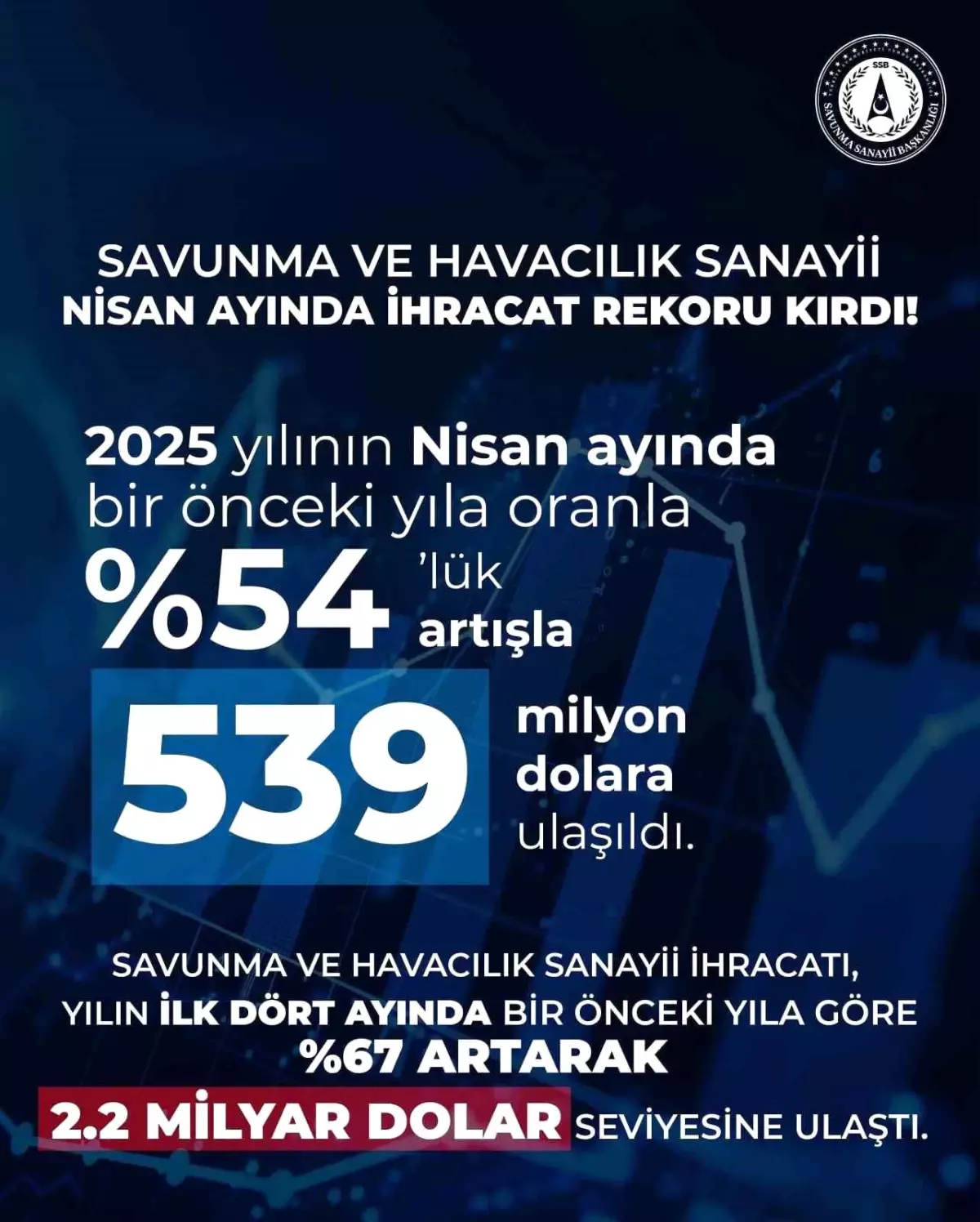 Savunma Sanayii Nisan ayında 539 milyon dolarlık ihracat gerçekleştirdi