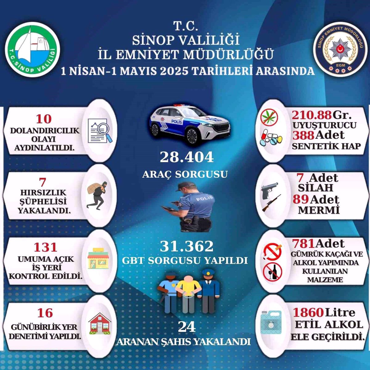 Sinop'ta Asayiş Uygulamaları Raporu Açıklandı: 28 Bin Araç Sorgulandı