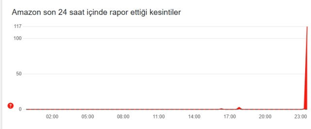 Amazon çöktü mü? Amazon sorun mu var 6 Mayıs Pazar?