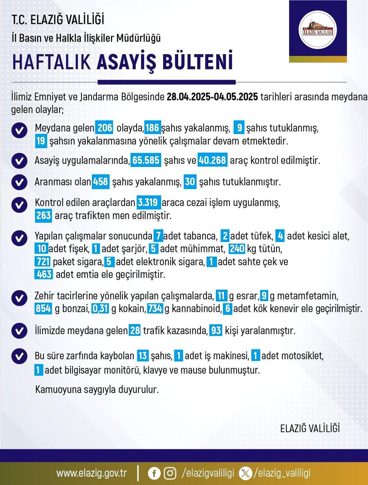 Elazığ'da Son Bir Haftada 206 Asayiş Olayı, 186 Şahıs Yakalandı