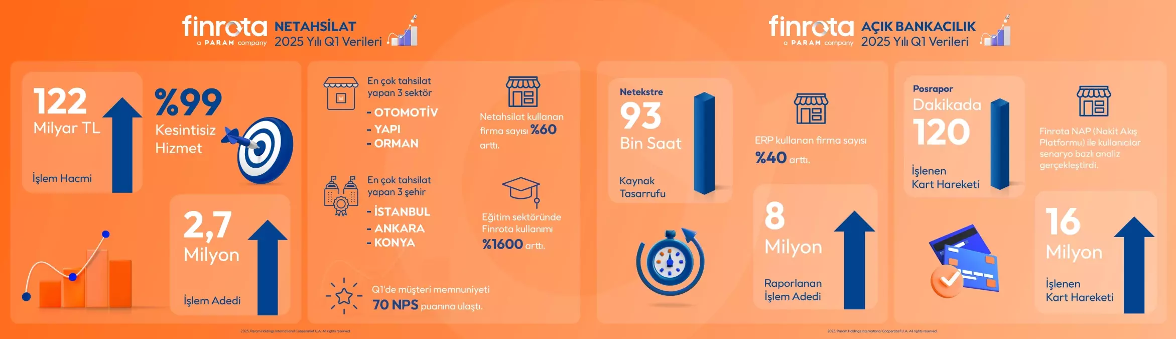 Finrota, 2025'in ilk çeyreğine ilişkin büyüme rakamlarını açıkladı