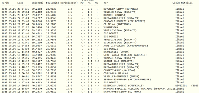 Son Depremler! Bugün İstanbul'da deprem mi oldu? 6 Mayıs 2025 AFAD ve Kandilli deprem listesi! 6 Mayıs 2025 Ankara'da, İzmir'de deprem mi oldu? Son Depremler! Bugün İstanbul'da deprem mi oldu? 6 Mayıs 2025 AFAD ve Kandilli deprem listesi! 6 Mayıs 2025 Ankara'da, İzmir'de deprem mi oldu?