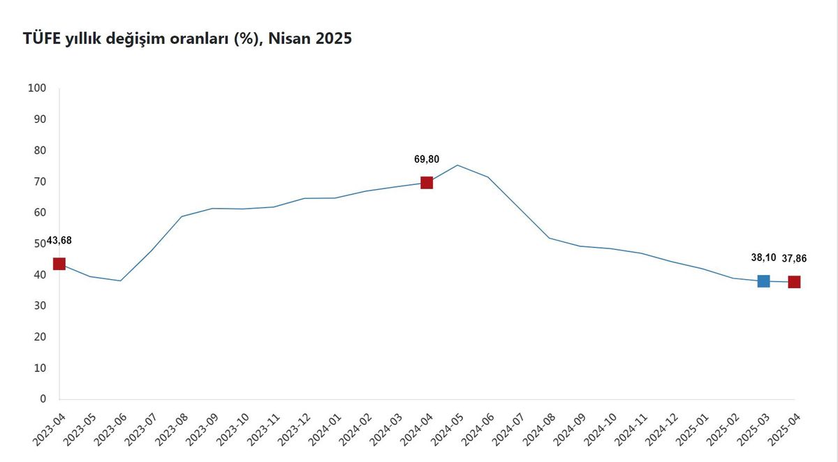 Nisan Ayı Enflasyon Oranları Açıklandı