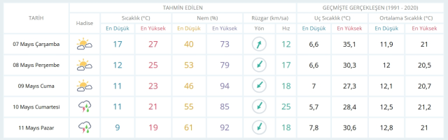 7 Mayıs Çarşamba yarın İstanbul'da hava durumu nasıl olacak, kar yağışı var mı?