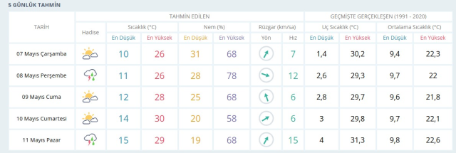 ELAZIĞ HAVA DURUMU: 7 Mayıs 2025 Çarşamba günü Elazığ hava durumu nasıl? Elazığ 5 günlük hava durumu tahmini