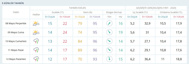 HAVA DURUMU SAMSUN 8 MAYIS 2025: Samsun hava durumu nasıl? Samsun 5 günlük hava durumu tahmini!