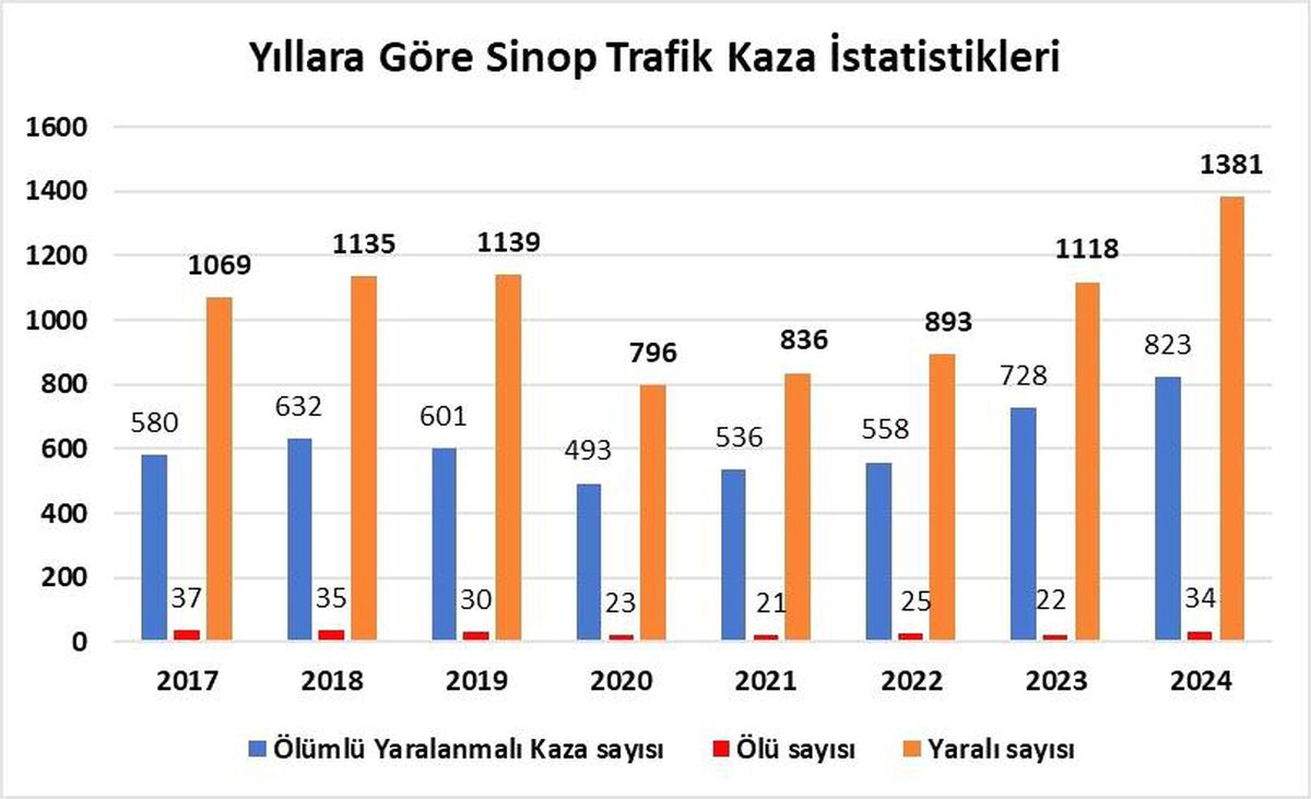 Sinop'ta 2024 Yılında Tarihi Kaza Rekoru: 34 Kişi Hayatını Kaybetti