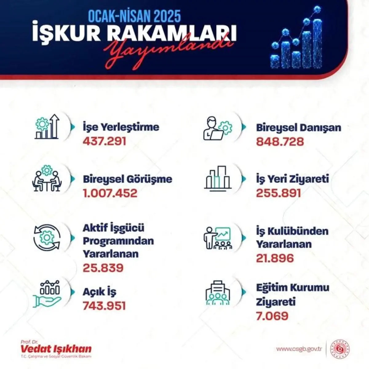 İŞKUR ile 437 Bin 291 İşe Yerleştirme Gerçekleşti