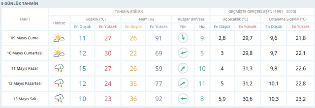 ELAZIĞ HAVA DURUMU: 9 Mayıs 2025 Cuma günü Elazığ hava durumu nasıl? Elazığ 5 günlük hava durumu tahmini