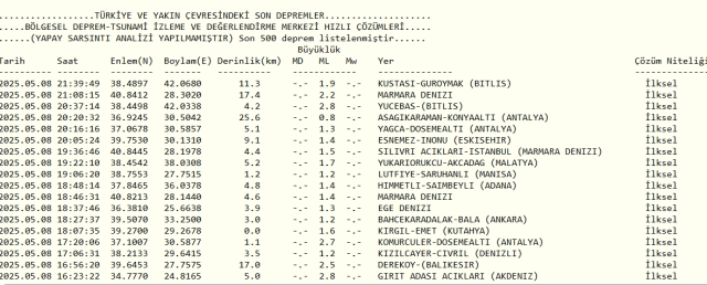 Son Depremler! Bugün İstanbul'da deprem mi oldu? 9 Mayıs 2025 AFAD ve Kandilli deprem listesi! 9 Mayıs 2025 Ankara'da, İzmir'de deprem mi oldu?