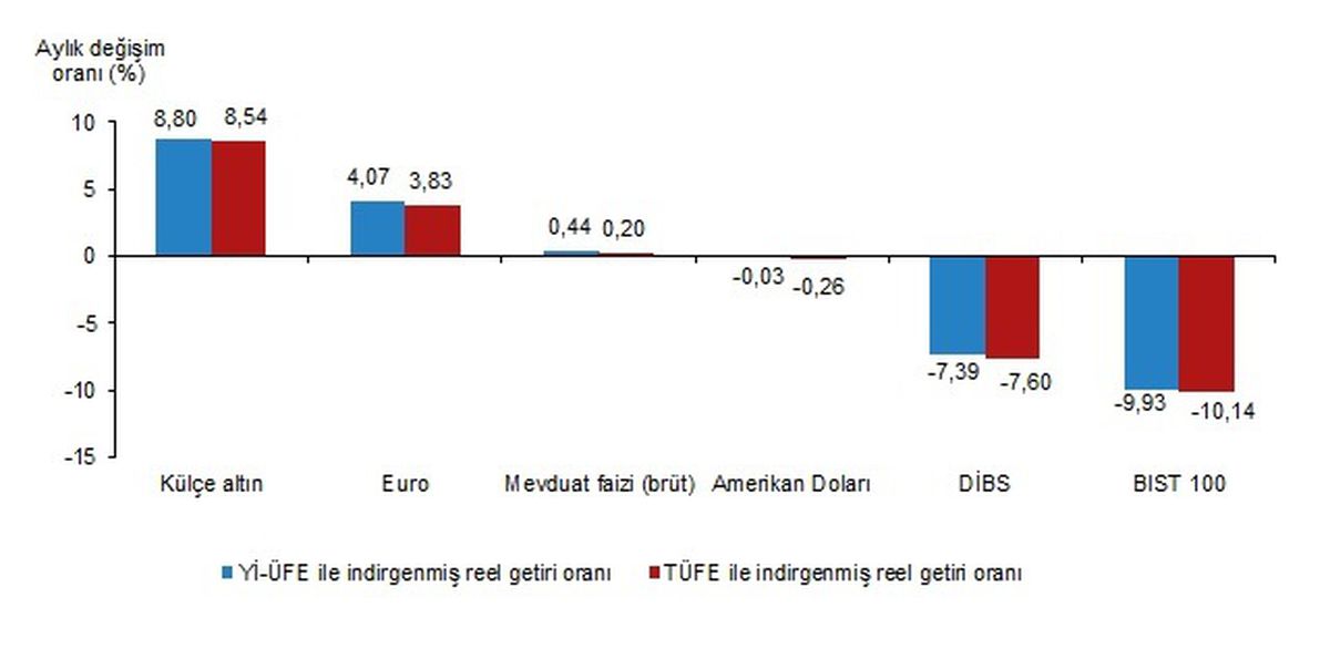 Külçe Altın, Nisan Ayında En Yüksek Reel Getiriyi Sağladı