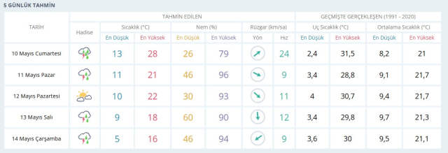 HAVA DURUMU ANKARA: 10 Mayıs 2025 Cumartesi günü Ankara hava durumu nasıl? Ankara haftalık hava durumu tahmini!