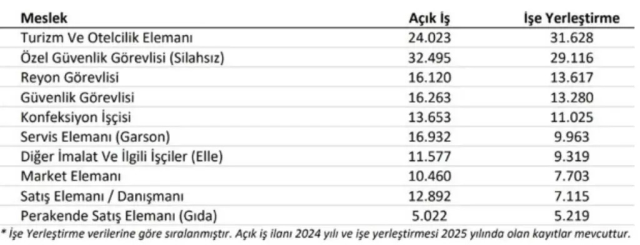 İŞKUR shared the sought-after data! Here are the professions with the highest demand for personnel
