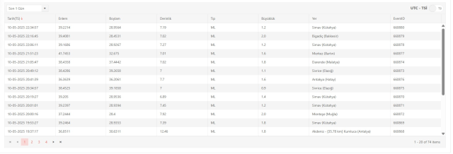 İSTANBUL'DA DEPREM Mİ OLDU: 10 Mayıs Cumartesi az önce İstanbul'da deprem mi oldu, nerede? Kandilli Rasathanesi ve AFAD SON DAKİKA deprem listesi! İSTANBUL'DA DEPREM Mİ OLDU: 10 Mayıs Cumartesi az önce İstanbul'da deprem mi oldu, nerede? Kandilli Rasathanesi ve AFAD SON DAKİKA deprem listesi!