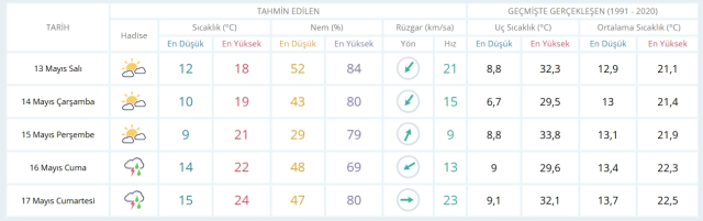 13 Mayıs Salı yarın İstanbul'da hava durumu nasıl olacak, kar yağışı var mı?
