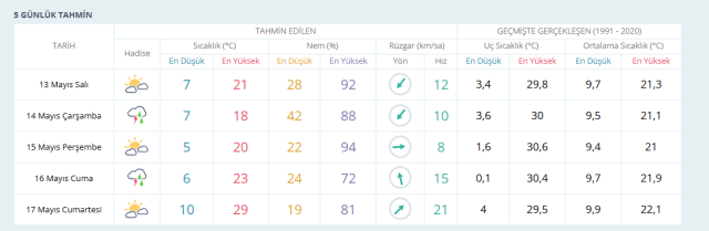 ANKARA HAVA DURUMU | 13 Mayıs Ankara'da hava nasıl olacak? Ankara günlük ve 5 günlük hava durumu tahmini! ANKARA HAVA DURUMU | 13 Mayıs Ankara'da hava nasıl olacak? Ankara günlük ve 5 günlük hava durumu tahmini!