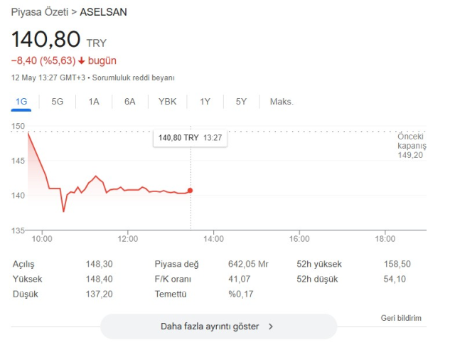 Aselsan hisse düştü mü, neden? SON DAKİKA CANLI BORSA GÜNDEMİ! Aselsan hisse düştü mü, neden? SON DAKİKA CANLI BORSA GÜNDEMİ!