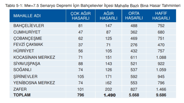 Bahçelievler deprem risk haritası! Bahçelievler depreme dayanıklı mı, deprem bölgesi mi? Bahçelievler deprem risk haritası! Bahçelievler depreme dayanıklı mı, deprem bölgesi mi?