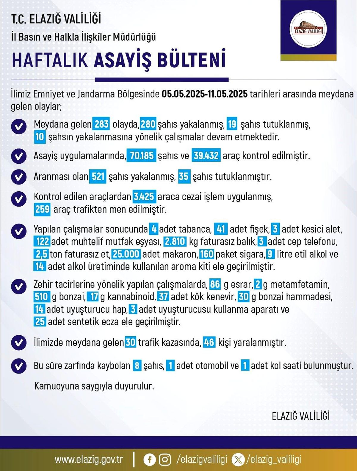 Elazığ'da Son Hafta 283 Olay, 208 Gözaltı
