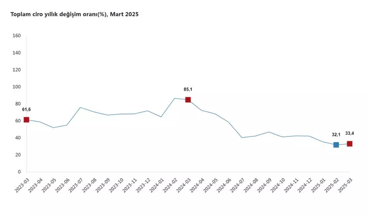Mart 2025 Cirosu Yıllık %33,4 Arttı