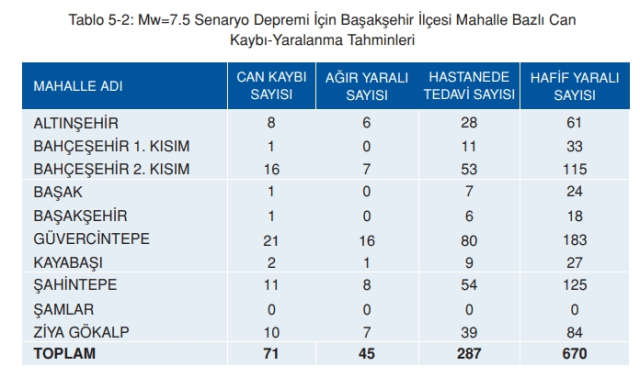 Başakşehir deprem risk haritası! Başakşehir depreme dayanıklı mı, deprem bölgesi mi?