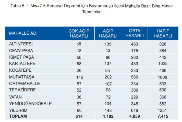Bayrampaşa deprem risk haritası! Bayrampaşa depreme dayanıklı mı, deprem bölgesi mi?